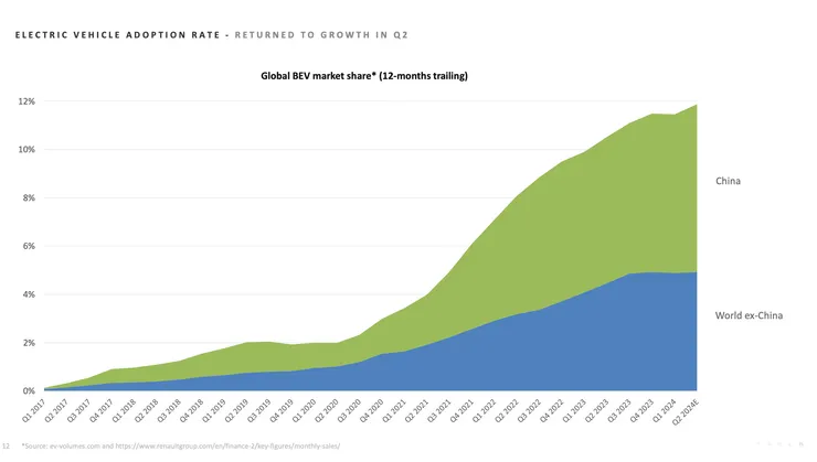 中國純電車佔全球比例逾六成