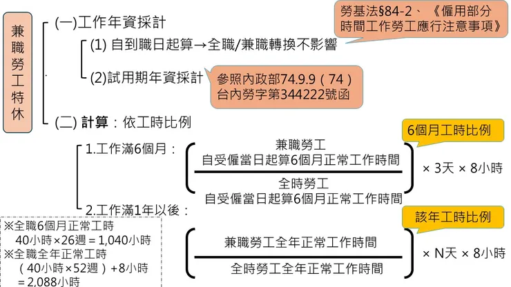 部分時間工作勞工特別休假權益概覽