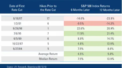 美國開啟降息循環後的股市報酬