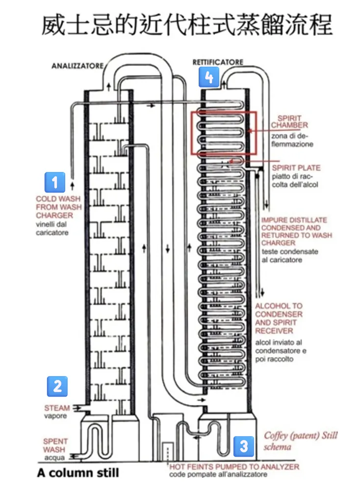 連續式蒸餾器構造