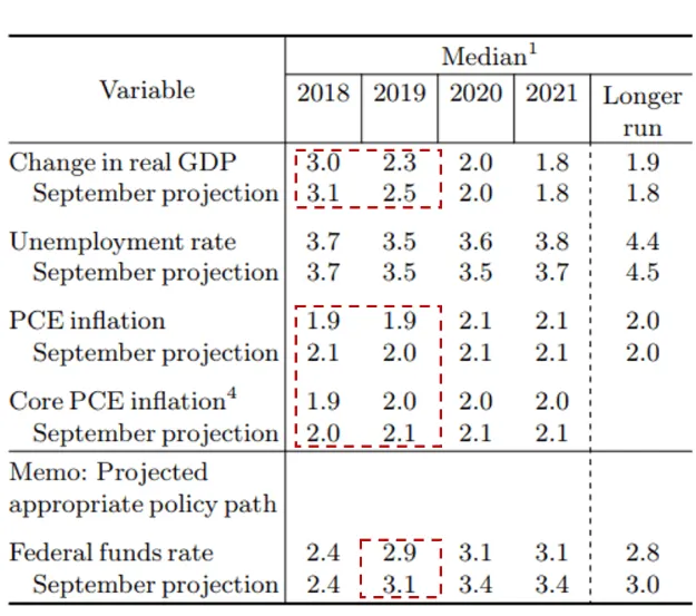 2018年12月FOMC會議