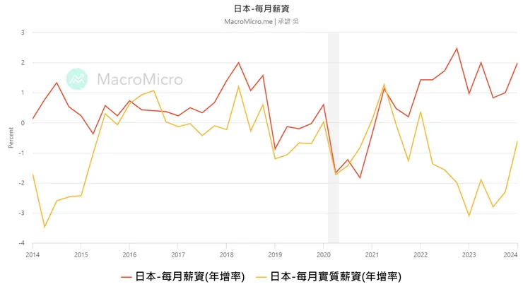 日本每月薪資