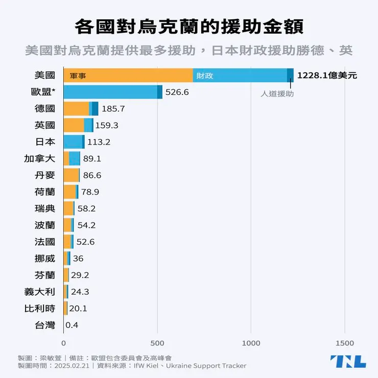 美國是援助烏克蘭最多的國家