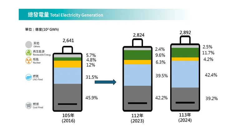 台電的發電結構