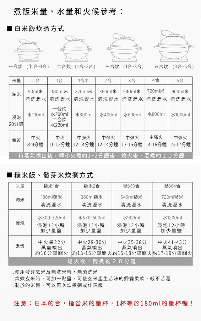 長谷園官方建議的水量和煮、悶時間。