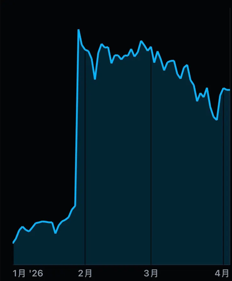 紀律投入的個人配置跟著市場一起下跌