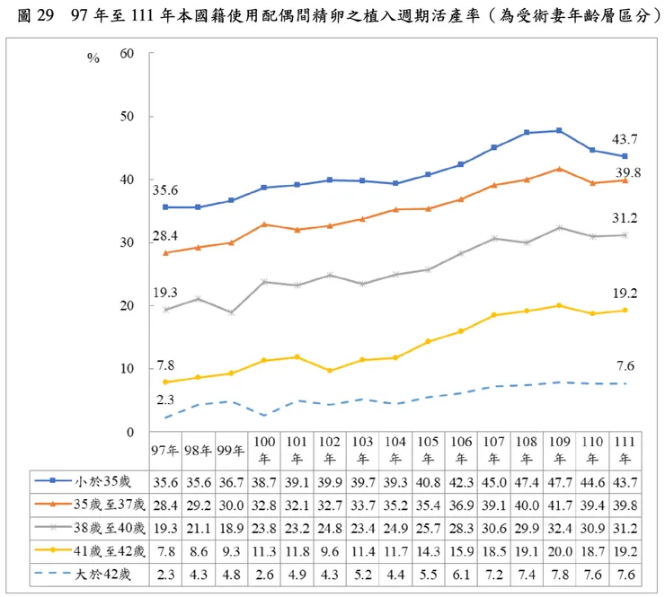 資料來源:衛生福利部,111年人工生殖施行結果分析報告雙語版