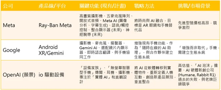 與主要 AI 智慧眼鏡關鍵功能與發展策略比較