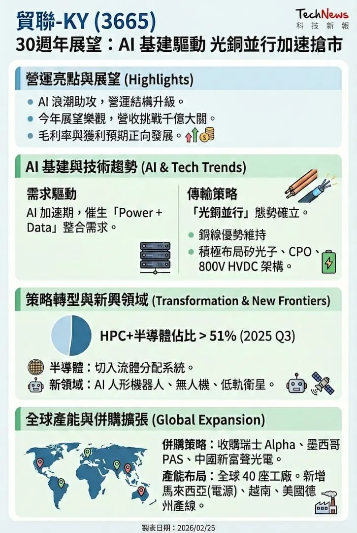 圖片來源:財經新報https://finance.technews.tw/2026/02/25/design-in/