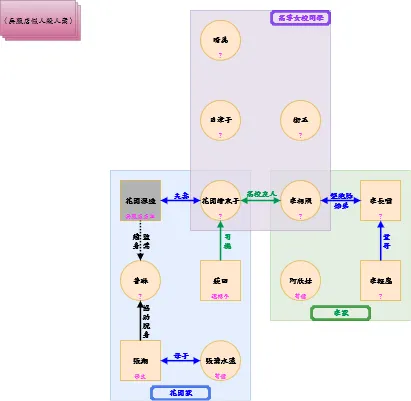 點擊此處可觀看我繪製本作的人物關係圖，由於圖中有標示故事細節及所有角色間的關係，因此建議閱讀過本作的讀者再前往瀏覽，以免影響閱讀體驗！點擊頁面下方左右箭頭可以切換不同篇章之關係圖。