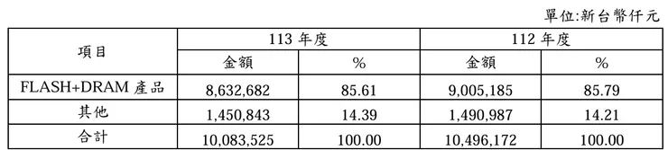 最近2年度產品營業比重。 資料來源：創見113股東會年報。