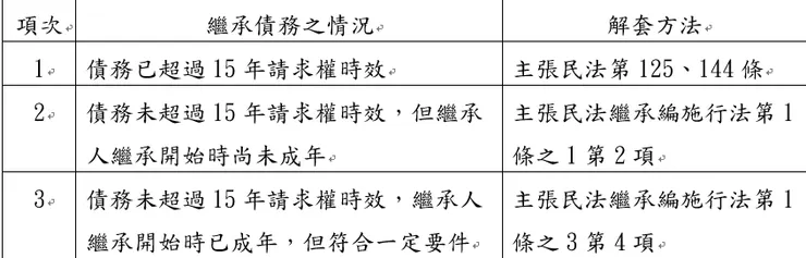 ▲如果你有繼承債務，必須注意▲