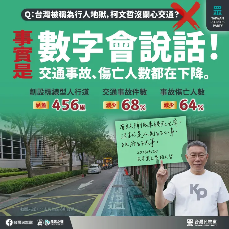 民眾黨的宣傳圖卡將456里、68%、64%並列，讓觀看者產生全市事故、死傷人數都下降的結論。