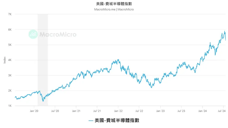 近五年費城半導體指數