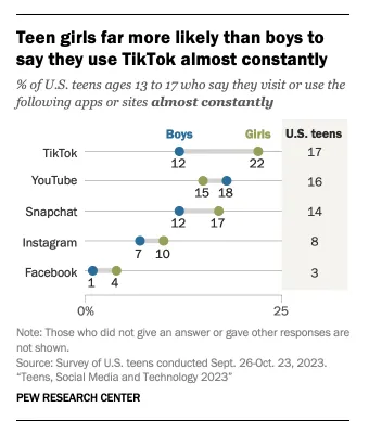 男女青少年的重度用戶比率