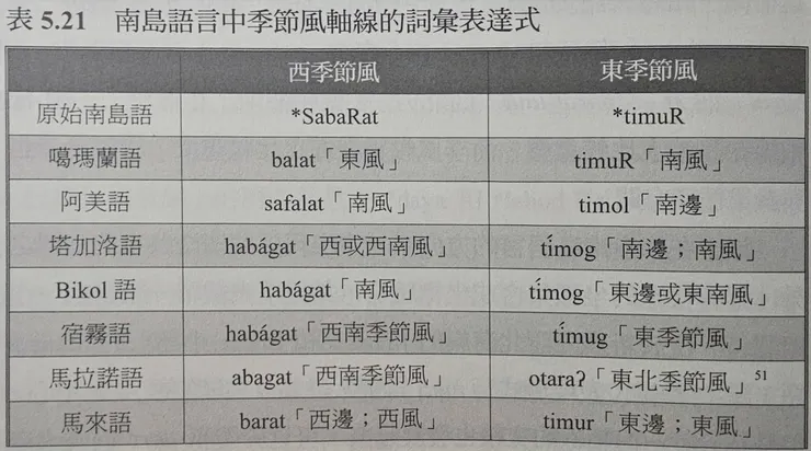 南島語族方位詞舉例