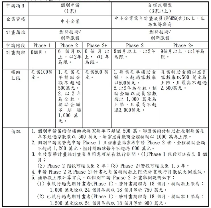 中央型SBIR申請經費