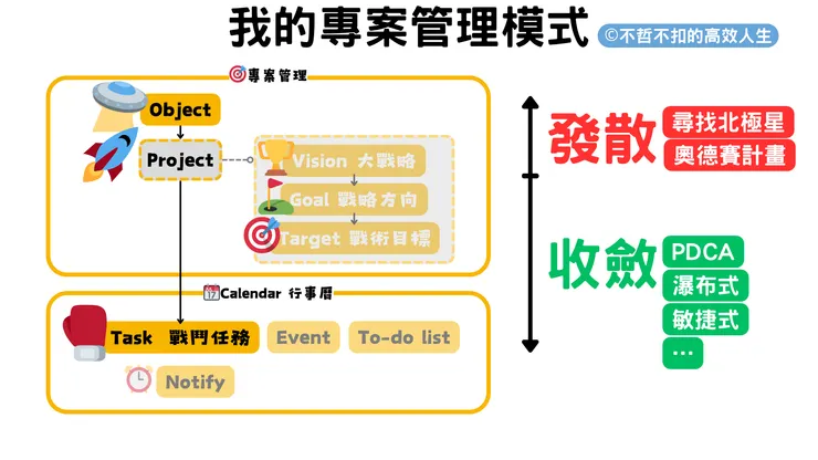將任務獨立出來，配合行事曆進行
