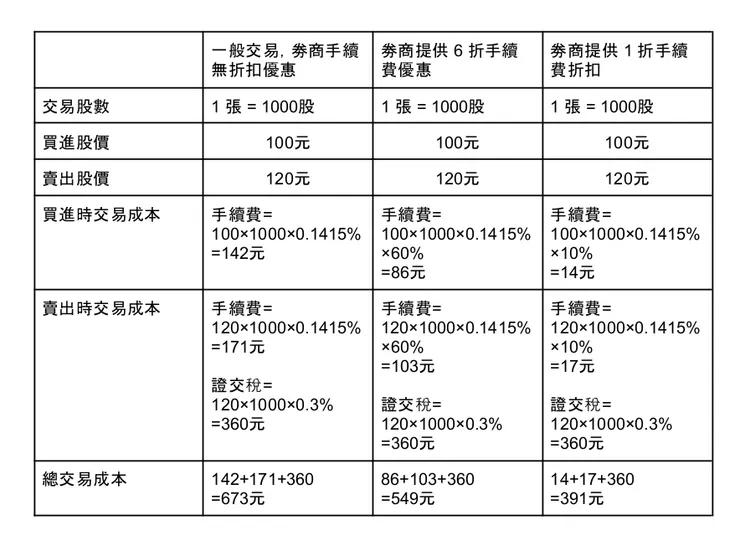 上表是無折扣、6折、1折的手續費所造成的成本差異，長久累積下來也是不小差異。