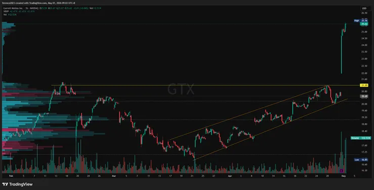 GTX 1小時圖 / Tradingview