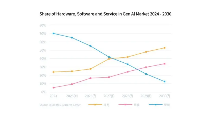 ▲DIGITIMES Research 預估,2026 – 2030 年生成式AI 將為全球經持續帶入成長動能。