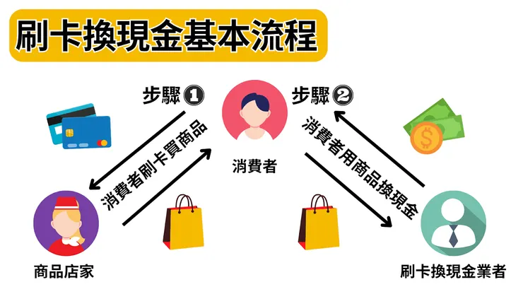刷卡換現金流程關係圖