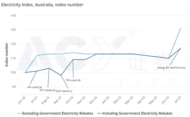澳洲電力指數 - 澳洲統計局ABS