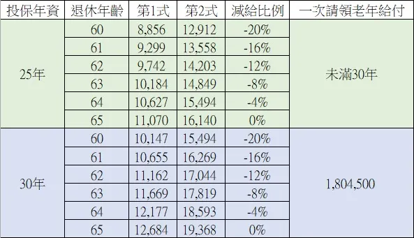 不同投保年資和退休年齡的試算結果