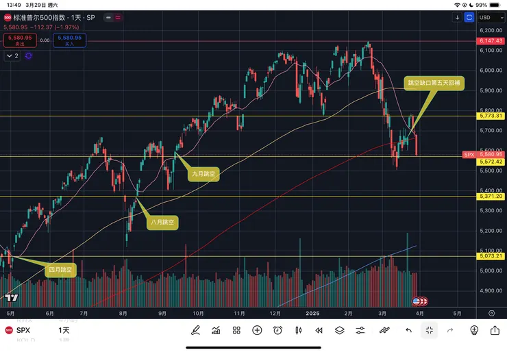 標普五百指數日線