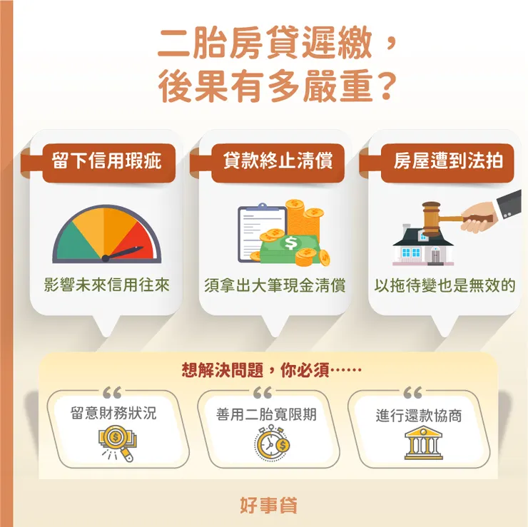 二胎房貸遲繳後果