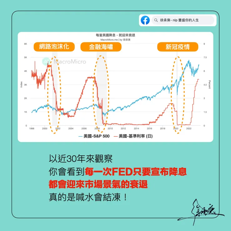 每當美國降息，就迎來衰退