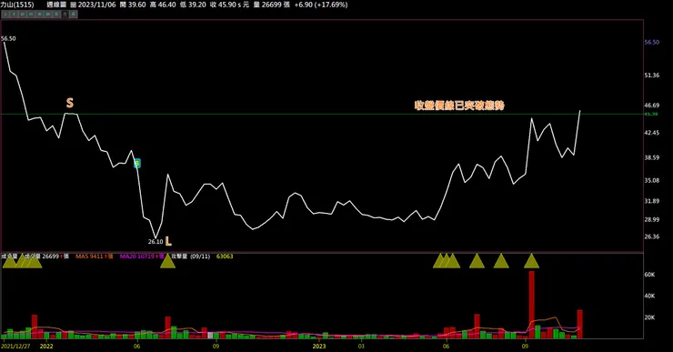 1515力山 11/10週五收盤突破態勢完成點