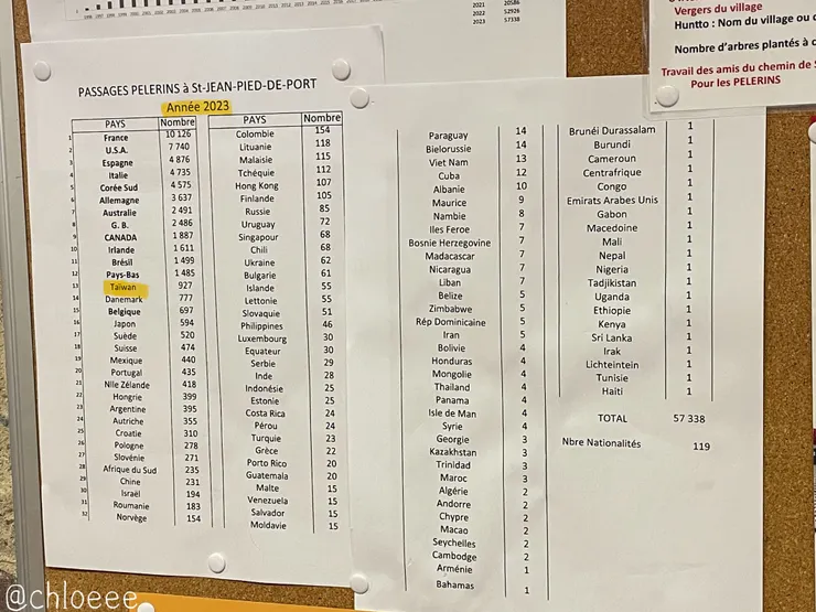 2023年朝聖之路台灣人排13名