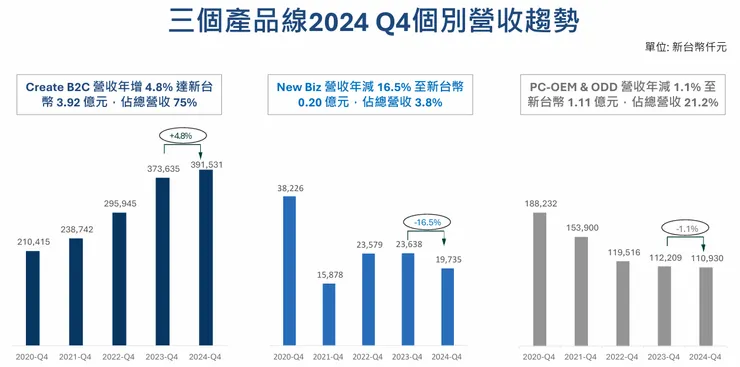 資料來源：訊連科技法說會