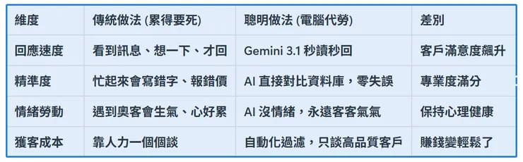 傳統客服 vs. AI agent 智慧分身  看看這殘酷的對比，你還想繼續靠肉身去拚服務嗎？