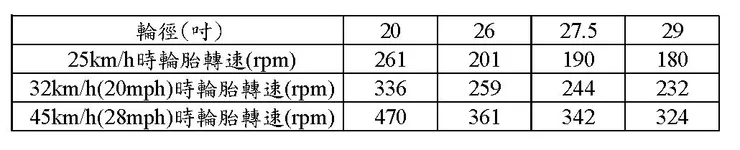 轉速、時速及輪徑的關聯