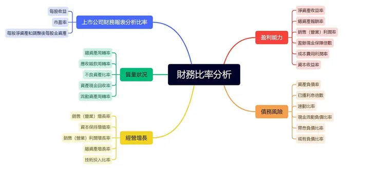 財務比率分析思維導圖
