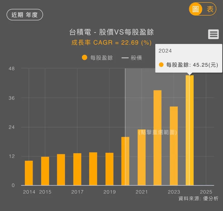 EPS近五年成長率為22.69%