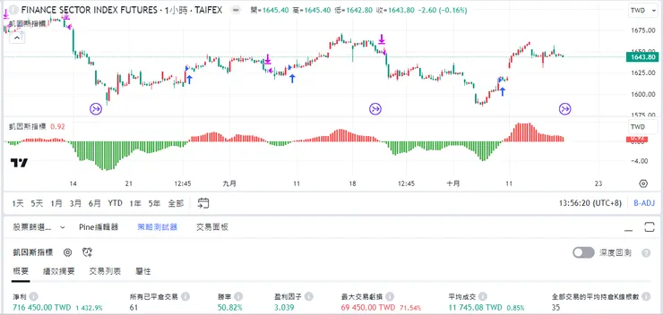群眾多空趨勢變化＋回測績效