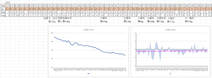 有注意到，我一開始減重時有多胖了嗎XD