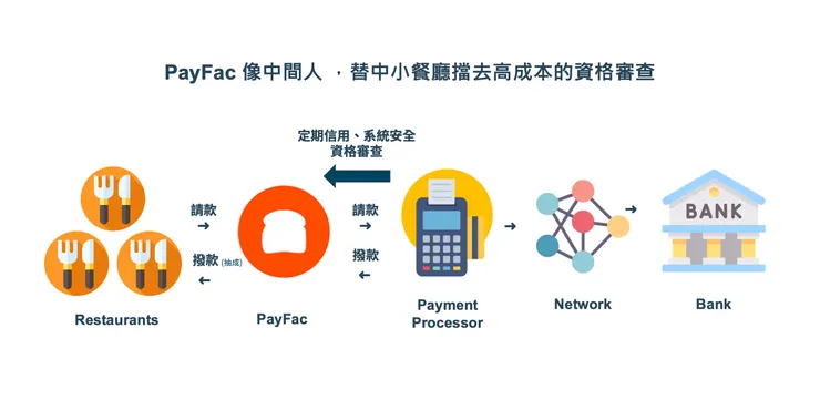 What does a PayFac do?