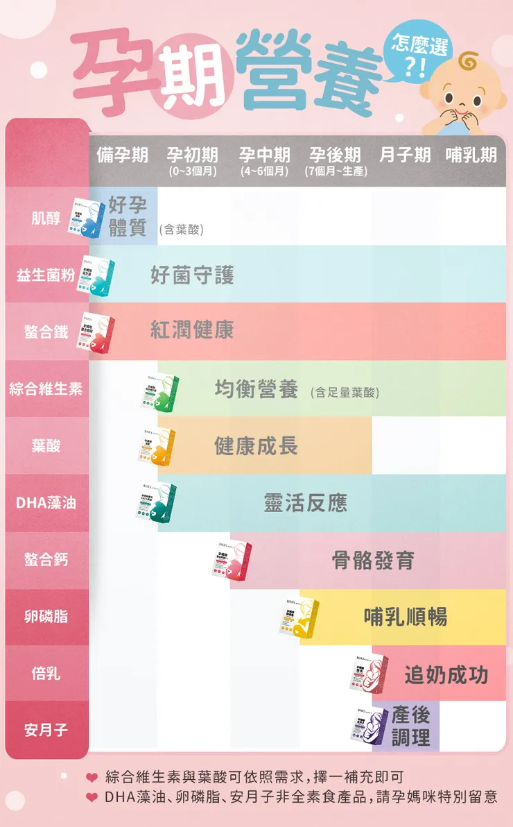 圖片來源：BHK's官網＜孕期保養品食用建議＞
