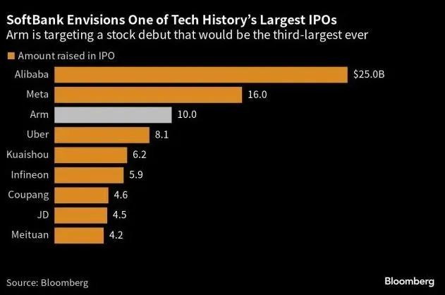 圖片截自 Bloomberg