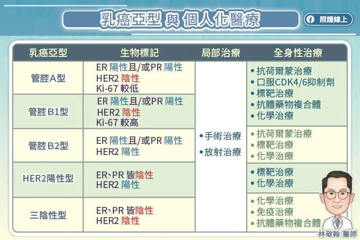 乳癌亞型與個人化治療