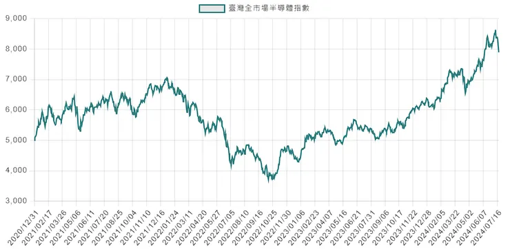 近五年台灣半導體指數