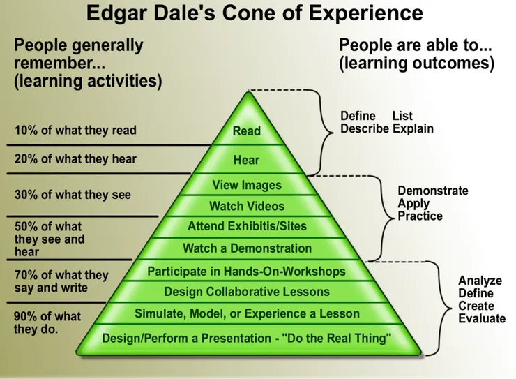 By Jeffrey Anderson - http://www.edutechie.ws/2007/10/09/cone-of-experience-media/, CC BY-SA 3.0,  圖片來源連結
