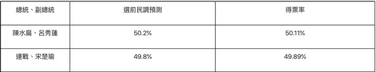 2004年總統大選選前民調預測／圖片來源：2024總統大選
