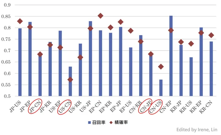 圖3、5大專利審查機關間的精確率、召回率關係圖。