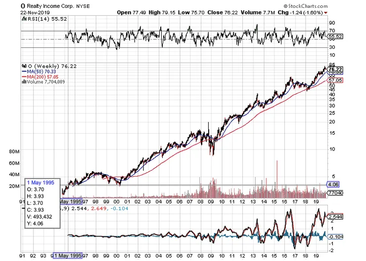 美股代號 Reality Income Corp. (O) 歷年Ｋ線