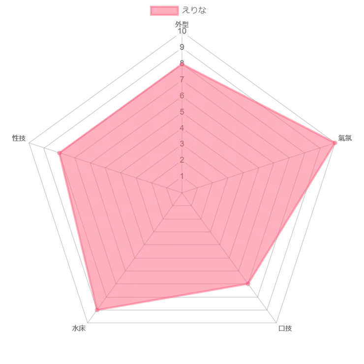 小姐能力五角圖